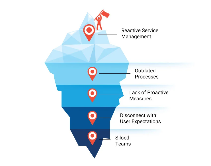 reactive service management