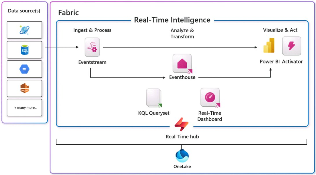 Real-time Analytics on Azure: KQL, Event Hubs, and Microsoft Fabric in Action